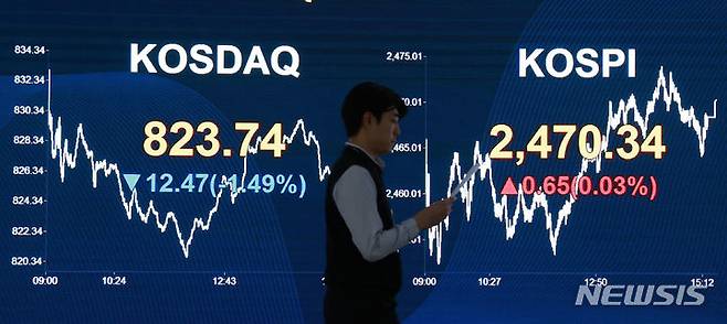 [서울=뉴시스] 이영환 기자 =  코스피가 전 거래일보다 0.65포인트(0.03%) 상승한 2470.34에 장을 마감한 25일 오후 서울 여의도 KB국민은행 스마트딜링룸 전광판에 지수가 표시되고 있다. 이날 코스닥지수는 전 거래일보다 12.47포인트(1.49%) 하락한 823.74, 서울 외환시장에서 원·달러 환율은 전 거래일 보다 1.2원 내린 1335.8원에 마감했다. 2024.01.25 20hwan@newsis.com