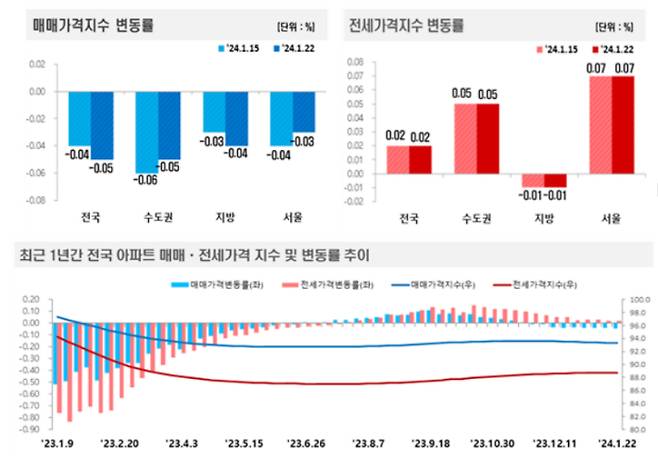2024년 1월 4주(22일 기준) 전국 주간 아파트가격 동향. 한국부동산원