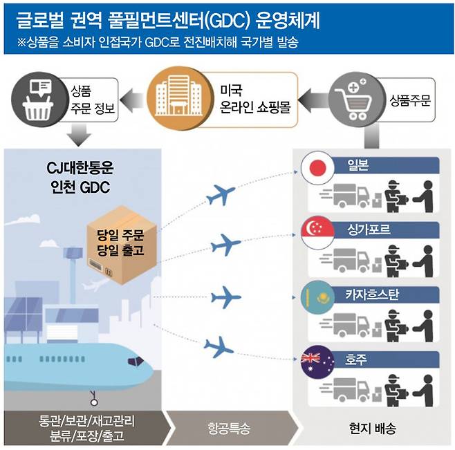 CJ대한통운 풀필먼트센터(GDC) 운영체계. [CJ대한통운]
