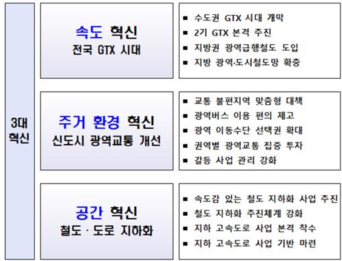 교통 분야 3대 혁신 전략 [국토교통부 제공. 재판매 및 DB 금지]