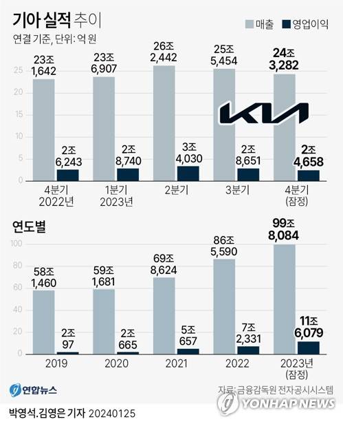 [그래픽] 기아 실적 추이 (서울=연합뉴스) 박영석 김영은 기자 = 0eun@yna.co.kr
    트위터 @yonhap_graphics  페이스북 tuney.kr/LeYN1