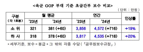 [국방부 제공]