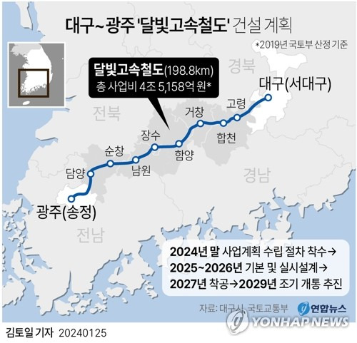 [그래픽] 대구~광주 '달빛고속철도' 건설 계획 (서울=연합뉴스) 김토일 기자 = 2029년 대구경북 신공항 개항에 맞춰 대구와 광주를 잇는 달빛철도를 조기 개통하는 방안이 추진된다. 당초 계획보다 1년가량 앞당겨진 일정이다. 
    달빛철도는 총연장 198.8㎞로 대구(서대구), 경북(고령), 경남(합천·거창·함양), 전북(장수· 남원·순창), 전남(담양), 광주(송정) 등 6개 광역 지자체와 10개 기초 지자체를 지난다.
    kmtoil@yna.co.kr
    트위터 @yonhap_graphics  페이스북 tuney.kr/LeYN1