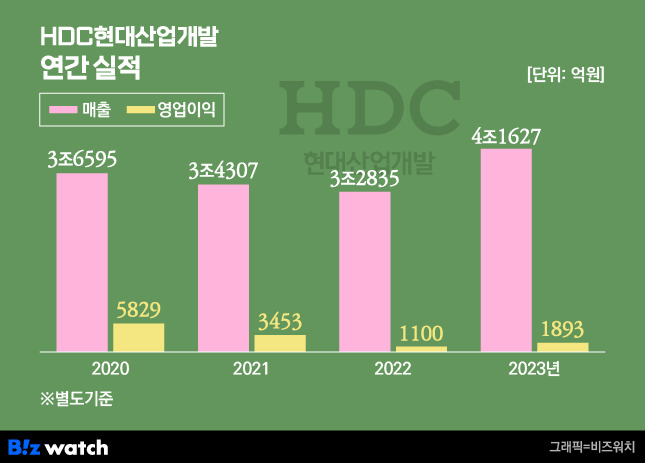 HDC현대산업개발 연간 실적