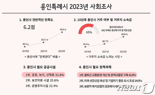 용인시 2023년 사회조사 결과 그래프.(용인시 제공)