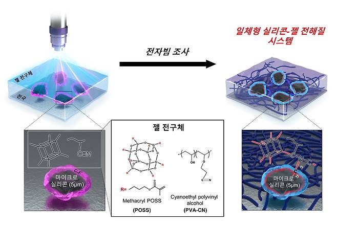 박수진 포스텍 화학과 교수 연구진이 젤(gel) 형태의 고분자 전해질을 사용해 저렴하면서도 안정적인 마이크로 실리콘 기반의 차세대 고에너지 밀도를 가진 리튬이온 배터리 시스템을 개발했다. 사진은 전자빔 조사 공정을 통한 마이크로 실리콘과 젤 전해질 간 공유 결합 형성 과정./포스텍