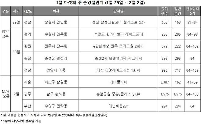 모델하우스는 3곳 오픈 예정이며 당첨자 발표는 8곳, 정당 계약은 4곳에서 이뤄진다.ⓒ리얼투데이