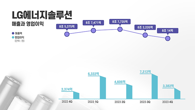 LG에너지솔루션 실적 추이 그래프. LG에너지솔루션 제공