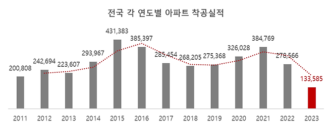 지난해 아파트 착공 역대 최저