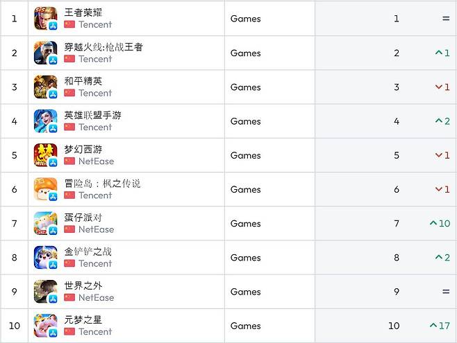 중국 앱스토어 순위(자료 출처-data.ai)