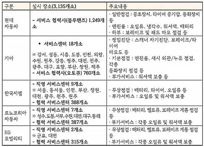 2024년 설 맞이 국내 자동차업계 무상점검 계획 [KAMA 제공]