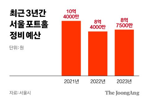 최근 3년간 서울시 포트홀 정비 예산. 그래픽=차준홍 기자