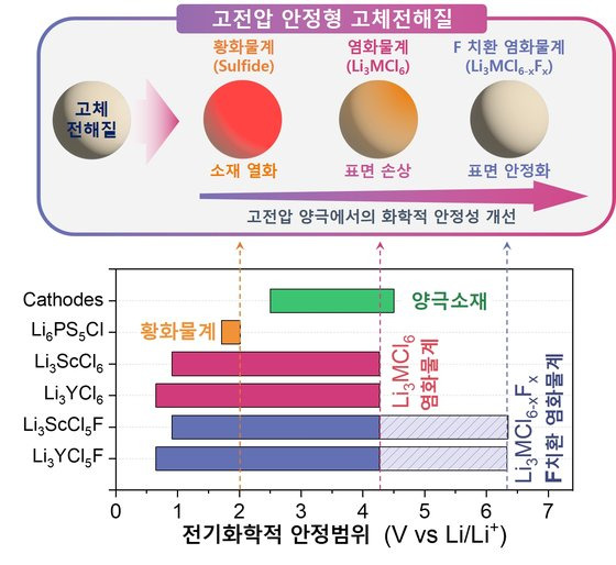 고전압 안정형 고체전해질 설계 전략