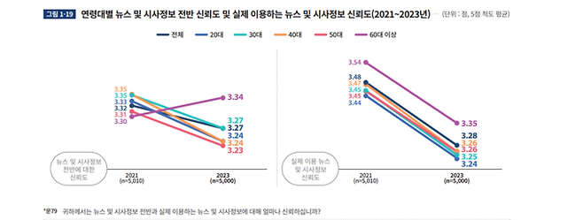 2023 언론수용자 조사