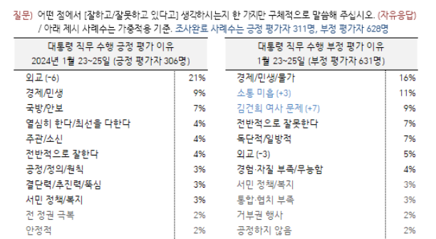 26일 한국갤럽 갈무리