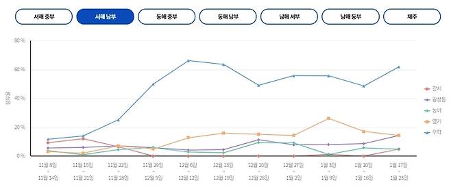 서해 남부