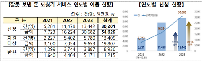 [자료 제공 = 예보]