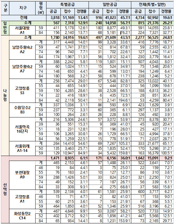 뉴:홈 4차 사전청약 접수 결과 /사진=국토부