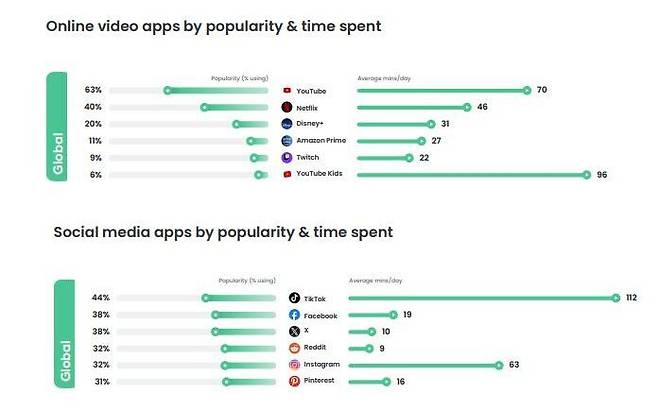 전세계 아동·청소년의 온라인 앱 이용률과 이용 시간. 위쪽부터 순서대로 온라인 영상 앱·소셜 미디어 앱. (사진=쿠스토디오 '연간 데이터 보고서 2023' 캡처) *재판매 및 DB 금지