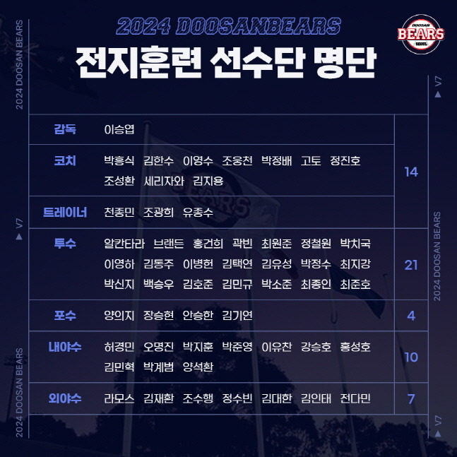 2024 두산 스프링캠프 참가 명단. /사진=두산 베어스