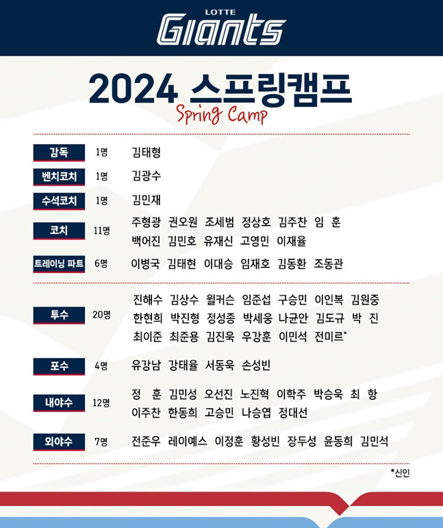 2024시즌 롯데 자이언츠 스프링캠프 명단. /사진=롯데 자이언츠 제공