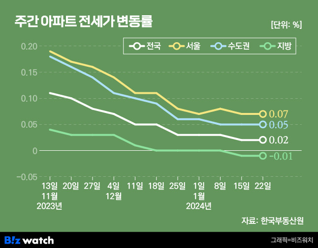 전국 및 수도권 주간 아파트 전셋값 변동률/그래픽=비즈워치