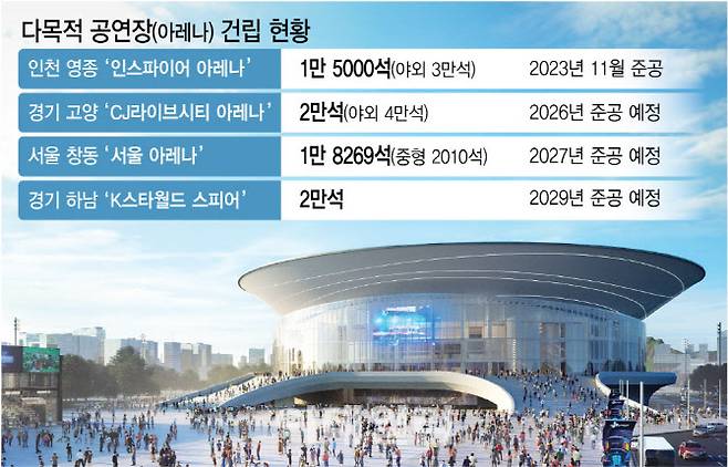 2026년 완공 목표로 건립 중인 고양 ‘CJ라이브시티 아레나’ 조감도. [이데일리 김정훈 기자]