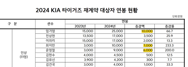 2024 KIA 타이거즈 재계약 대상자 연봉 현황. 사진 | KIA 타이거즈.