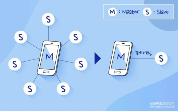 스마트폰처럼 다른 블루투스 기기를 등록해 조작하는 기기를 마스터, 무선 이어폰처럼 연결할 대상이 필요한 기기를 슬레이브라고 합니다. / 출처: 삼성반도체
