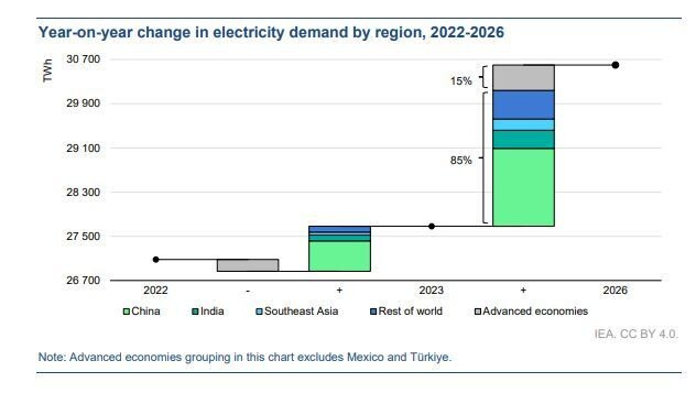 중국, 인도, 동남아시아, 나머지 세계, 선진국의 2022~2026년 전력 수요량 변화. IEA 연례 연간 전력 보고서 2024