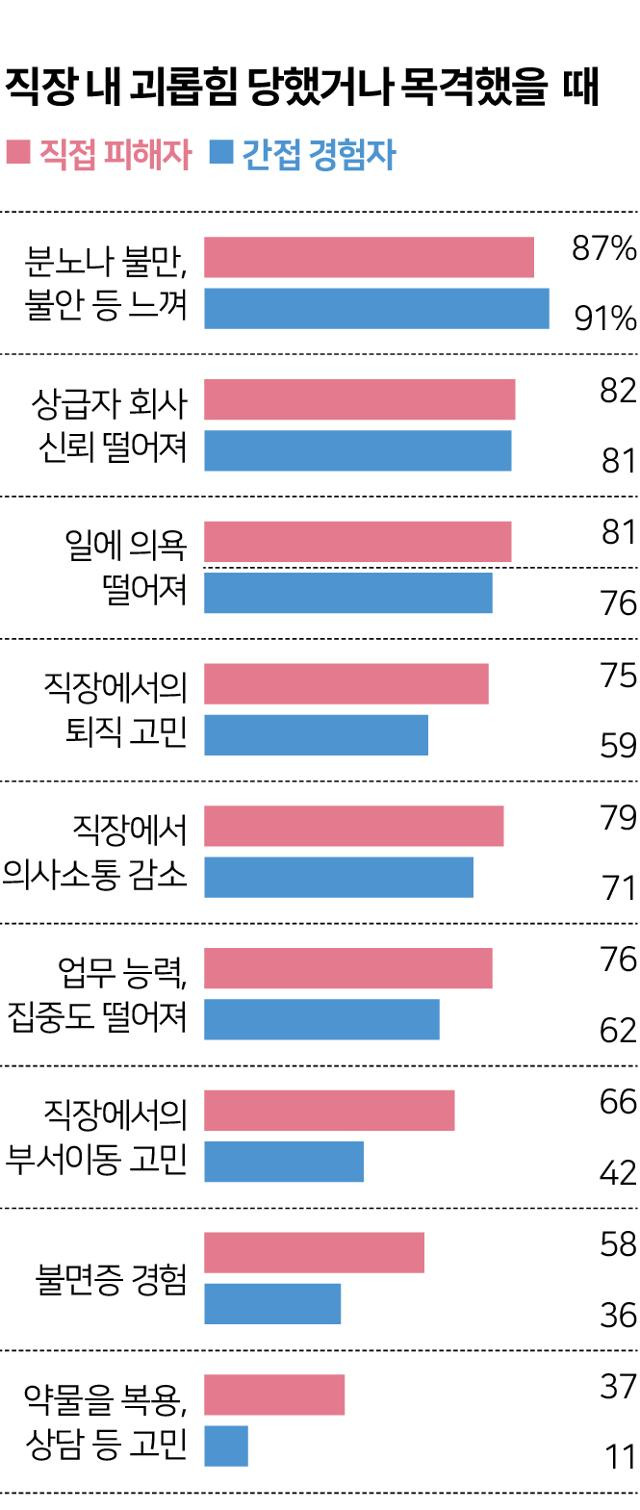 직장 내 괴롭힘 당했거나 목격했을 때