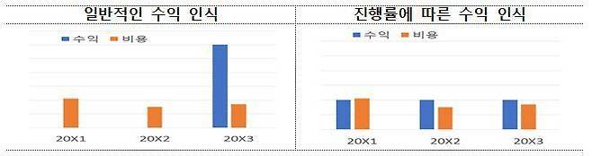 진행률 적용에 따른 경영성과 표시(예시). /금융감독원 제공