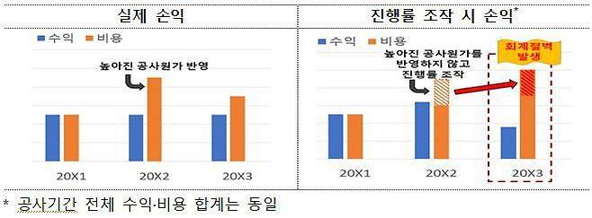 진행률 조작으로 인한 회계절벽 발생. /금융감독원 제공