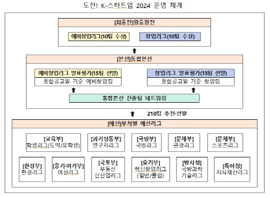 도전 스타트업 운영체계. 자료=국토부 제공