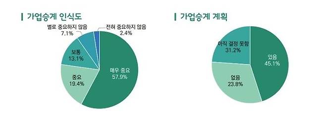 가업승계 인식도 및 가업승계 계획 설문 결과. 한국무혁협회 제공