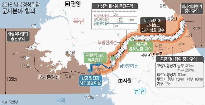 국방부가 2020년 12월 발간한 '2020 국방백서'엔 9·19 군사합의 1조2항은 남북은 해상에서 무력충돌 방지를 위해 '육상에선 군사분계선(MDL)을 기준으로 남북 각각 5㎞ 구간'을 해상에선 북방한계선(NLL) 일대 서해 남측 덕적도 이북으로부터 북측 초도 이남까지의 수역을 완충구역으로 설정해 포사격 뿐만 아니라 해안포와 함포의 포구를 포신으로 덮고, 포문을 폐쇄하도록 했다. 이곳에서 남북은 포사격, 연대급 이상 야외 기동훈련 등 실탄사격을 동반한 전술훈련을 중지하기로 합의 한 바 있다. 자료=국방부 그래픽=뉴스1