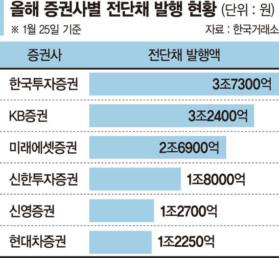 [fn마켓워치] 증권사 단기차입 의존… 이달 전단채