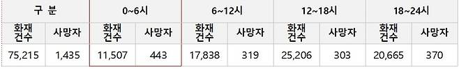 주택화재 사망자 현황(2014~2023).소방청 제공