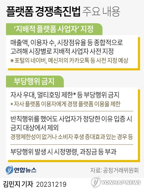 [그래픽] 플랫폼 경쟁촉진법 주요 내용 (서울=연합뉴스) 김민지 기자 = 공정거래위원회는 소수의 거대 플랫폼 기업을 '지배적 사업자'로 사전 지정하고 부당행위를 금지하는 내용을 담은 '플랫폼 공정경쟁촉진법(가칭)' 제정을 추진한다고 19일 밝혔다.
    minfo@yna.co.kr
    트위터 @yonhap_graphics  페이스북 tuney.kr/LeYN1