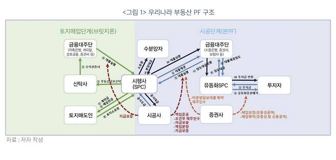 부동산 PF 구조 [한국금융연구원 제공. 재판매 및 DB 금지]