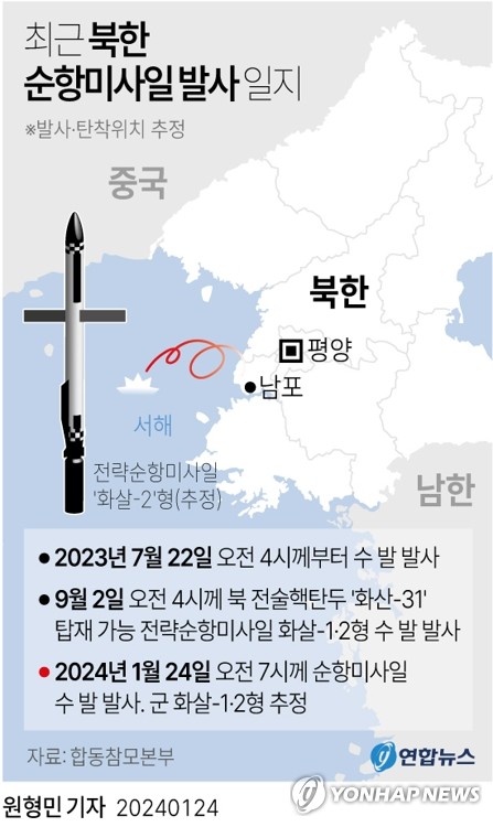 [그래픽] 최근 북한 순항미사일 발사 일지 (서울=연합뉴스) 원형민 기자 = 북한이 24일 서해상으로 순항미사일 여러 발을 발사했다고 합동참모본부가 밝혔다.
    합참은 이날 오전 7시께 북한이 서해상으로 발사한 순항미사일 수 발을 포착했다.
    circlemin@yna.co.kr
    페이스북 tuney.kr/LeYN1 트위터 @yonhap_graphics