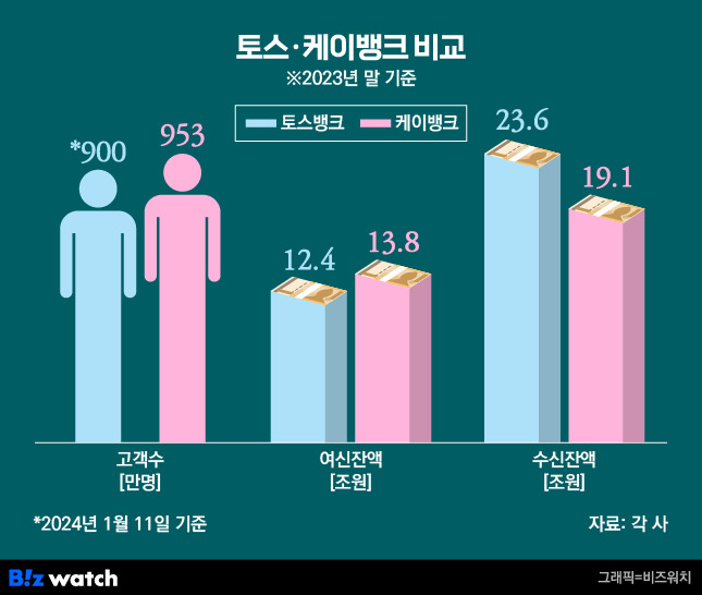 토스 케이뱅크 비교 / 그래픽=비즈워치