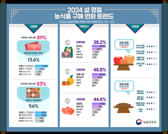 농촌진흥청이 발표한 '2024년 설 농식품 구매 특성' 분석 결과 〈사진=농진청 제공〉