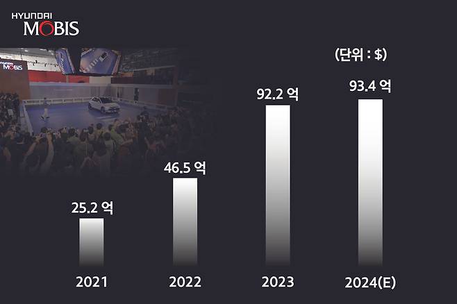 현대모비스 해외 완성차업체 대상 수주 실적 추이(현대모비스 제공).