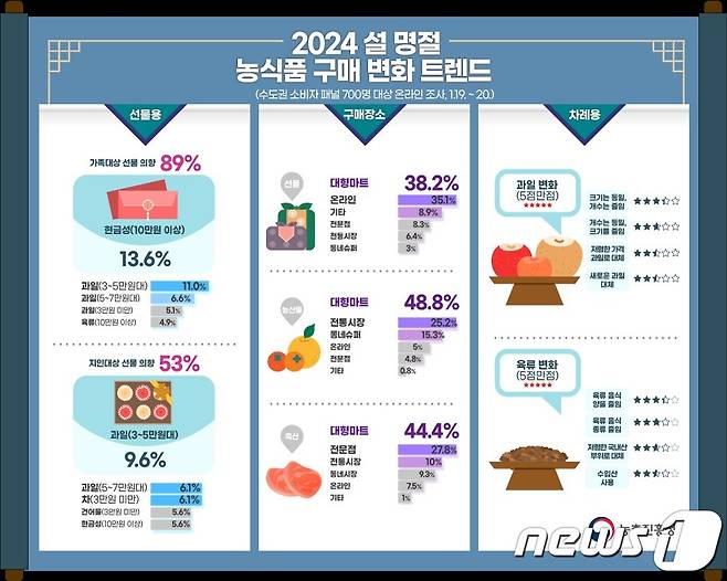 농촌진흥청은 '2024년 설 농식품 구매 특성' 분석 결과를 발표했다.(농진청 제공)2024.1.29./뉴스1