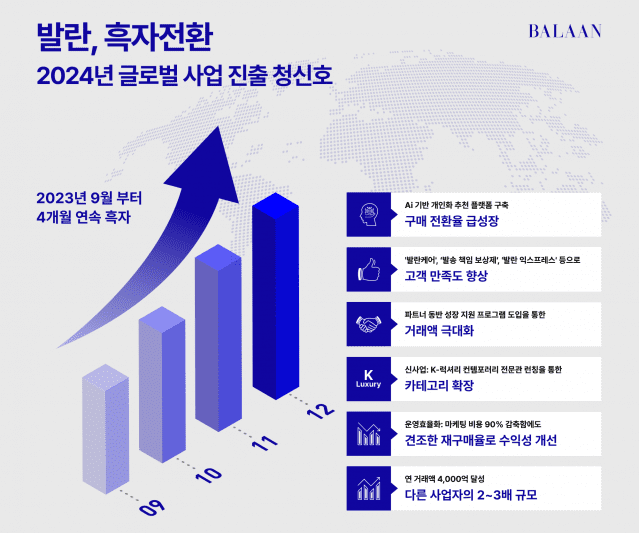 발란, 명품 플랫폼 흑자의 문을 열었다 창사 이래 첫 분기 단위 흑자 달성, 글로벌 진출 청신호