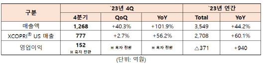 SK바이오팜 2023년 4분기 및 연간 실적 <단위:억원> SK바이오팜 제공.