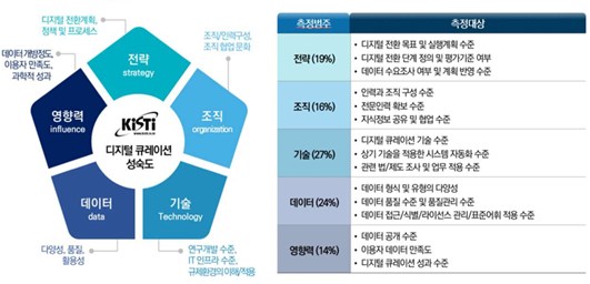 디지털 큐레이션 성숙도 모델