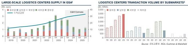 [fn마켓워치]물류센터 반기 거래 3년 만 2兆 미만