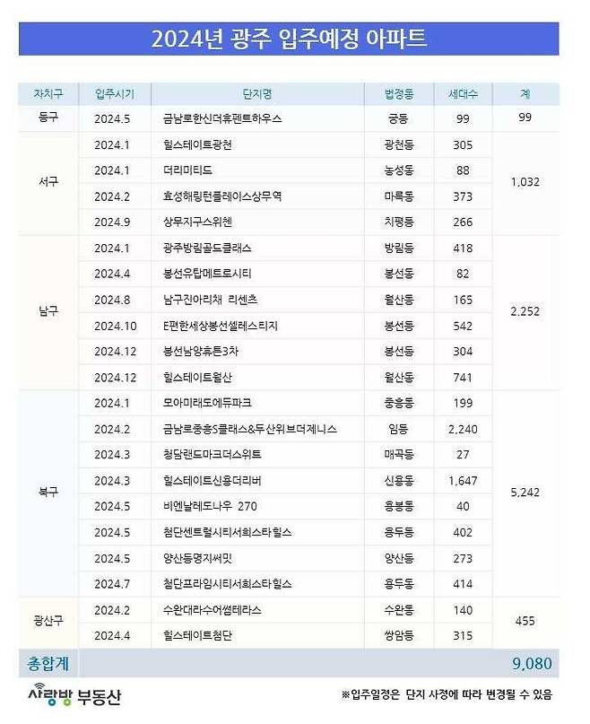 광주 올해 새 아파트 21개 단지, 9080세대 집들이